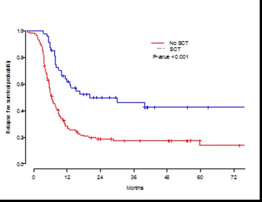 Figure 1:. Kaplan-Meier estimates of leukemia-free survival by transplant groups