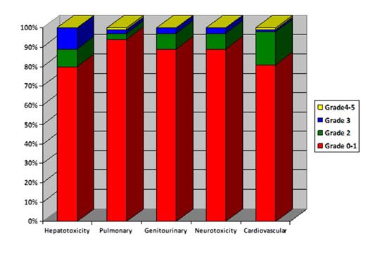 Figure 1:. Organ-specific toxicity by day 100