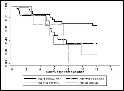 Figure 2. Progression-free survival in AML patients transplanted in complete remission by age and monosomal karyotype