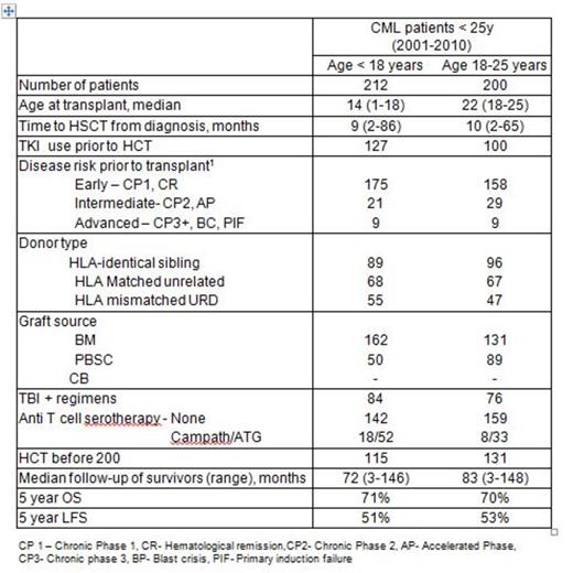 Table1. Description of variables for Allogeneic HCT in CML