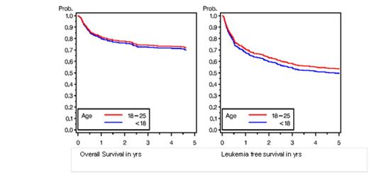 Figure 1. Adjusted OS and LFS for <18y vs. 18-25y