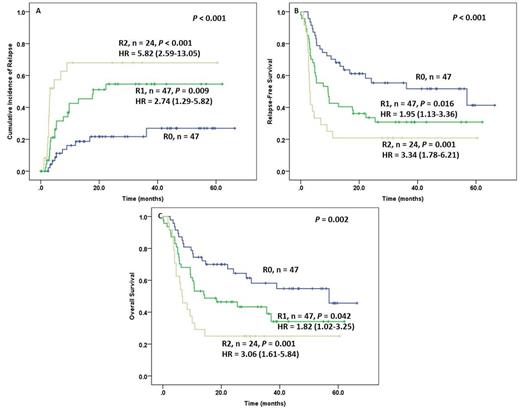 Figure 1:. Cumulative risk of relapse (A), relapse free survival (B) and overall survival (C) based on persistent cytogenetic abnormalities and cytogenetics. R0, R1, and R2 are defined in the text.