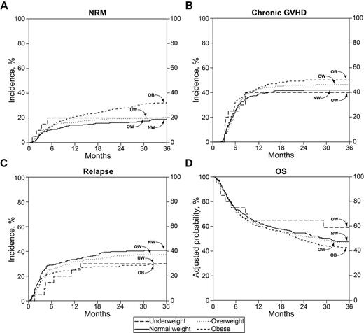 Figure 1. Transplant outcomes according to BMI categories. Cumulative incidence of NRM (A), chronic GVHD (B), relapse (C), and probability of overall survival (D) according to BMI groups. N = 20 underweight (UW), 290 normal weight (NW), 287 overweight (OW), 301 obese (OB).