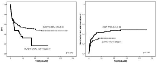 Fig 1. Results of alloSCT in MDS