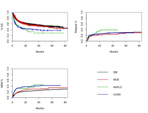 Figure 1). Outcome (OS, Rel, NRM) after alloSCT with different donors