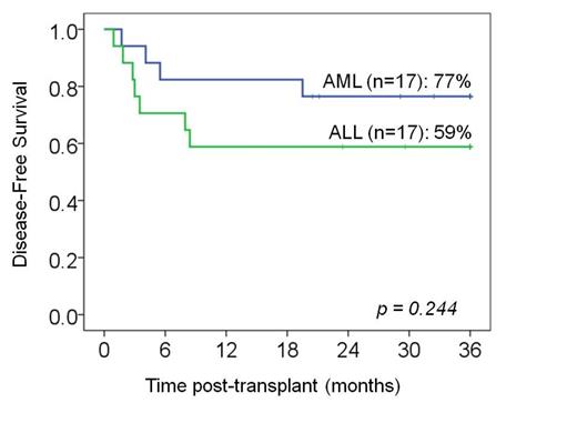 Figure:. 3-yr DFS after DCBT in children with high-risk acute leukemia