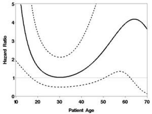Figure A). Hazard ratio (solid line) for relapse (MURD vs. UCBT) as a function of age. Dotted lines represent pointwise 95% confidence limits.