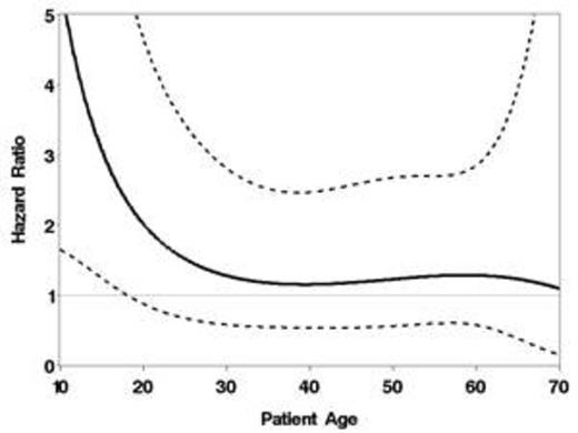 Figure B). A) Hazard ratio (solid line) for overall mortality (MURD vs. UCBT) as a function of age among MRD-positive patients (A) and MRD-negative patients (B). Dotted lines represent pointwise 95% confidence limits.