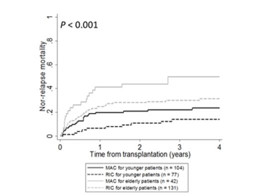 Figure 1. Unadjusted non-relapse mortality.