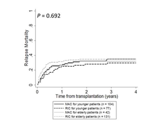 Figure 2. Unadjusted relapse mortality