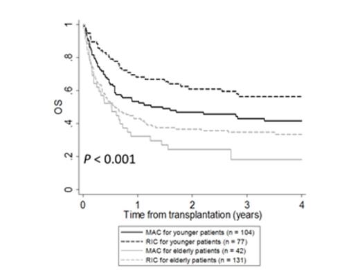 Figure 3. Unadjusted overall survival