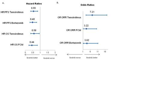 Figure 1. Results of MAIC versus Ibrutinib