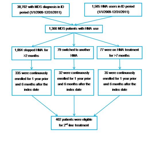 Figure:. Patient Selection Flowchart.