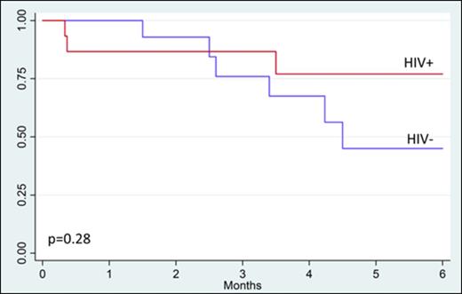 Figure 1. Overall survival for 31 adult lymphoma patients treated with CHOP in Lilongwe, Malawi during the 6 months after treatment initiation.