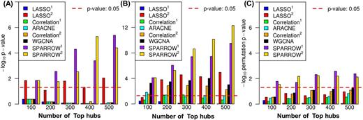 Figure 2:. Significance of the overlap between top N hubs and (A) known AML drivers from the TCGA study, (B) genes annotated to AML from Malacards, and (C) genes whose expression is associated with survival time.