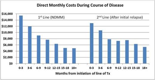 Figure 1:. Direct monthly costs (medical and pharmacy) for LEN- and BORT-based treatments