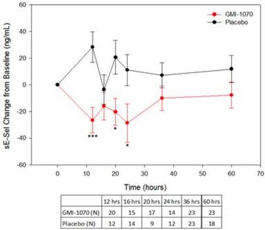 Figure 1:. sE-sel was reduced in the GMI-1070 group at all timepoints tested. Comparison to placebo for change from baseline over time is shown. *p<0.05 ***p<0.001