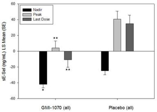 Figure 2:. Figure 2: sE-sel was similar at baseline between GMI-1070 and placebo groups; mean change was different for GMI-1070 compared to placebo at the nadir, peak, and last dose values. Change from baseline is shown. *p<0.05 **p<0.01