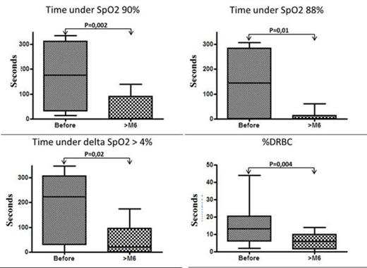 Figure 2. Comparison of times <90% SpO2, <88% SpO2 and with delta SpO2 >4% before and >M6 of HU.