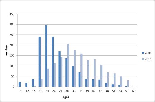 Figure 1:. Patients’ age evolution between 2000 and 2011.