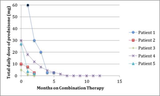 Figure 1:. Total daily dose of prednisone vs. months on combination therapy