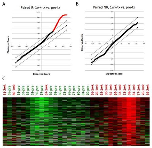 Figure 1. SAMSeq analysis reveals treatment-induced gene expression in responders.