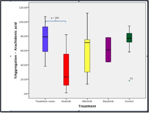 Figure 1. Percentage of platelet aggregation responding to arachidonic acid according to CML treatment