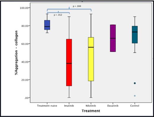 Figure 2. Percentage of platelet aggregation responding to collagen according to CML treatment