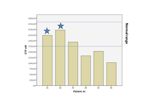 Figure 1. Endogenous thrombin potential in two families with MYH-9 related disease