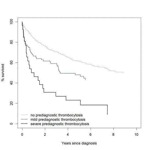 Figure 1:. Kaplan-Meier estimates of survival time for gynecological cancer patients stratified by prediagnostic thrombocytosis groups.