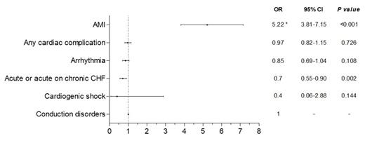 Figure 1. Multivariate analysis of Cardiac Complications in TTP
