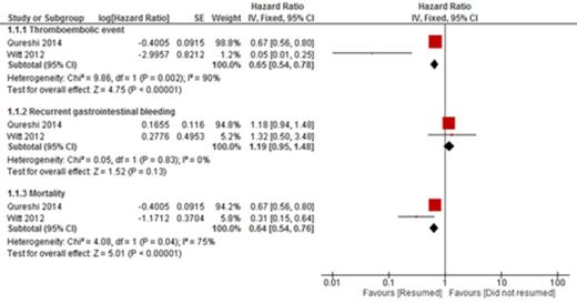 Figure 1. Forrest plot of the estimate effect of thromboembolic event, recurrent gastrointestinal bleeding and mortality in patient who resumed anticoagulant versus patients who did no resume