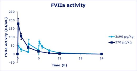 Figure 1. Mean FVIIa activity over time following rFVIIa administration