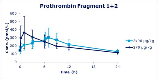 Figure 2. Prothrombin fragments 1 and 2 over time following rFVIIa i.v. administration