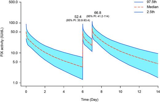 Figure 1A:. FIX activity over time for hypothetical patients that treat a bleeding episode while on prophylactic regimens. Graphs correspond to scenarios as labelled in Table 1.