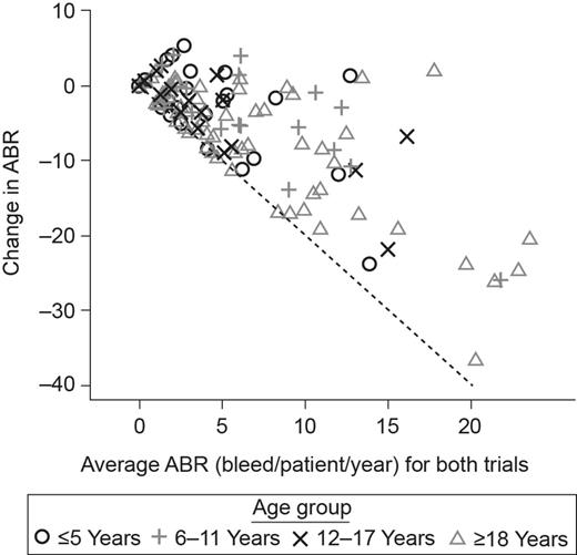 Fig. 1:. Change in ABR versus average ABR for guardian™1/guardian™3 and guardian™2.