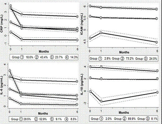 Figure 1. Group based trajectory models for biomarker trajectories after acute DVT.