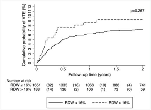 Figure 1. Cumulative incidence of venous thromboembolism (VTE), accounting for competing risk (death of any cause) in the total study cohort, grouped into patients with red cell distribution width (RDW) >16% and below, respectively.