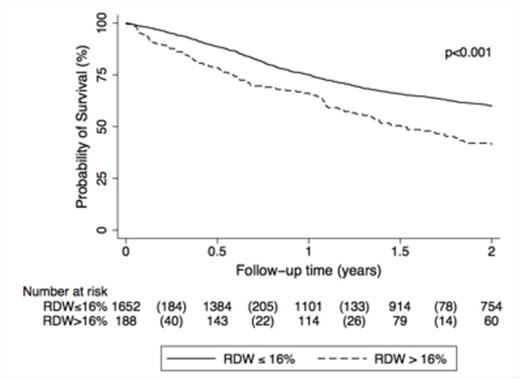 Figure 2. Kaplan-Meier estimates for cumulative survival probability of cancer patients (total study cohort) with red blood cell distribution width (RDW) >16% and below, respectively.