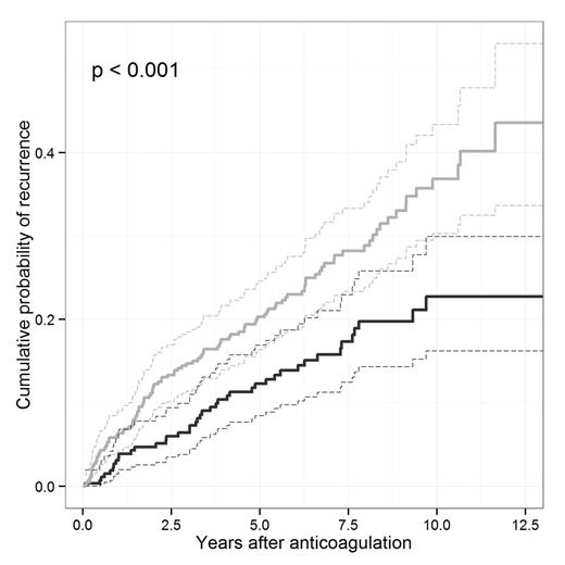 Figure:. Cumulative recurrence rate in patients with VTE according to anti-OxLDL IgM levels below (blue line) or above (red line) the 60th percentile. Dotted lines are 95% CI.