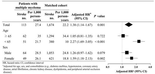 Figure. Incidence of stroke occurrence in patients with multiple myeloma and the matched cohort