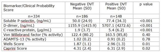 Table 1:. Biomarkers and Clinical Probability Score of Patients Presenting with Symptoms of LE DVT
