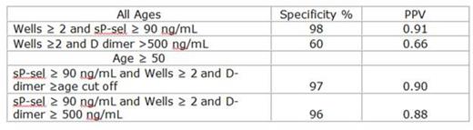 Table 2:. Specificity and PPV