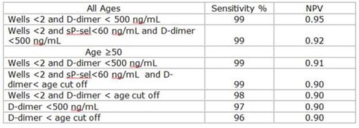 Table 3:. Sensitivity and NPV