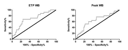 Figure 1:. Analysis of patients with and without bleeding symptoms. Receiver operating curves (ROC) of the ETP and peak in WB TG.