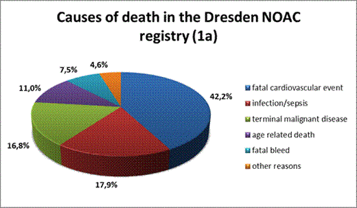 Figure 1:. causes of death in all patients (1a) and more detailed analysis of the type of cardiovascular death (1b)