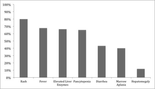 Figure 1:. Percentage of patients with the symptoms and signs of TA-GVHD according to the CDC case definition