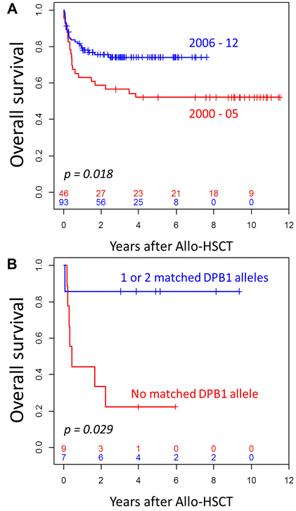 Figure 1:. A) Overall survival in the 139 patients according to the transplantation period and B) according to DPB1 matching in the patients who received a 9/10 HLA-matched UD Allo-HSCT