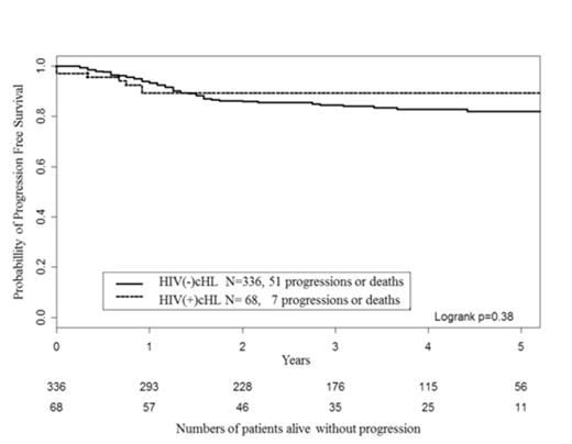 Figure:. Progression free survival (PFS) of HIV associated Hodgkin’s Lymphoma (N= 68) compared with HIV negative patients (N=336)