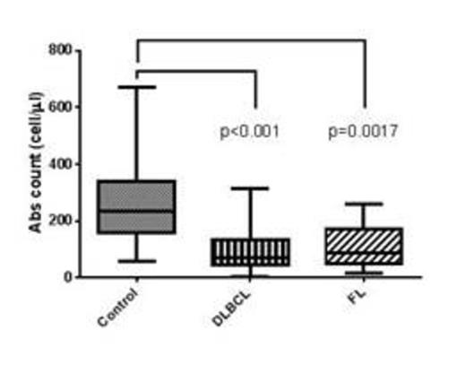 Figure 1. Absolute count values of total PB B lymphocyte in normal control (dottet bar), DLBCL (vertical line bar) and FL (diagonal line bar).
